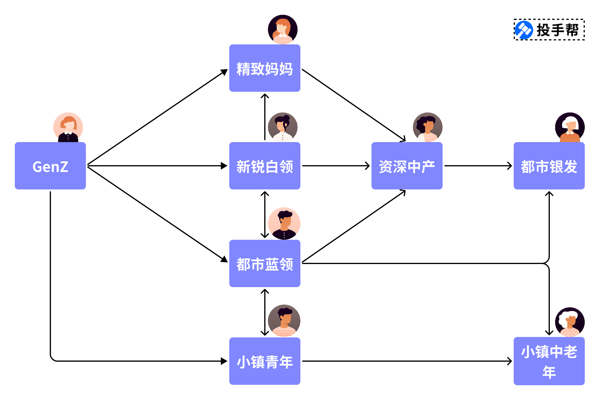 人群入门解析：八大人群及流转关系