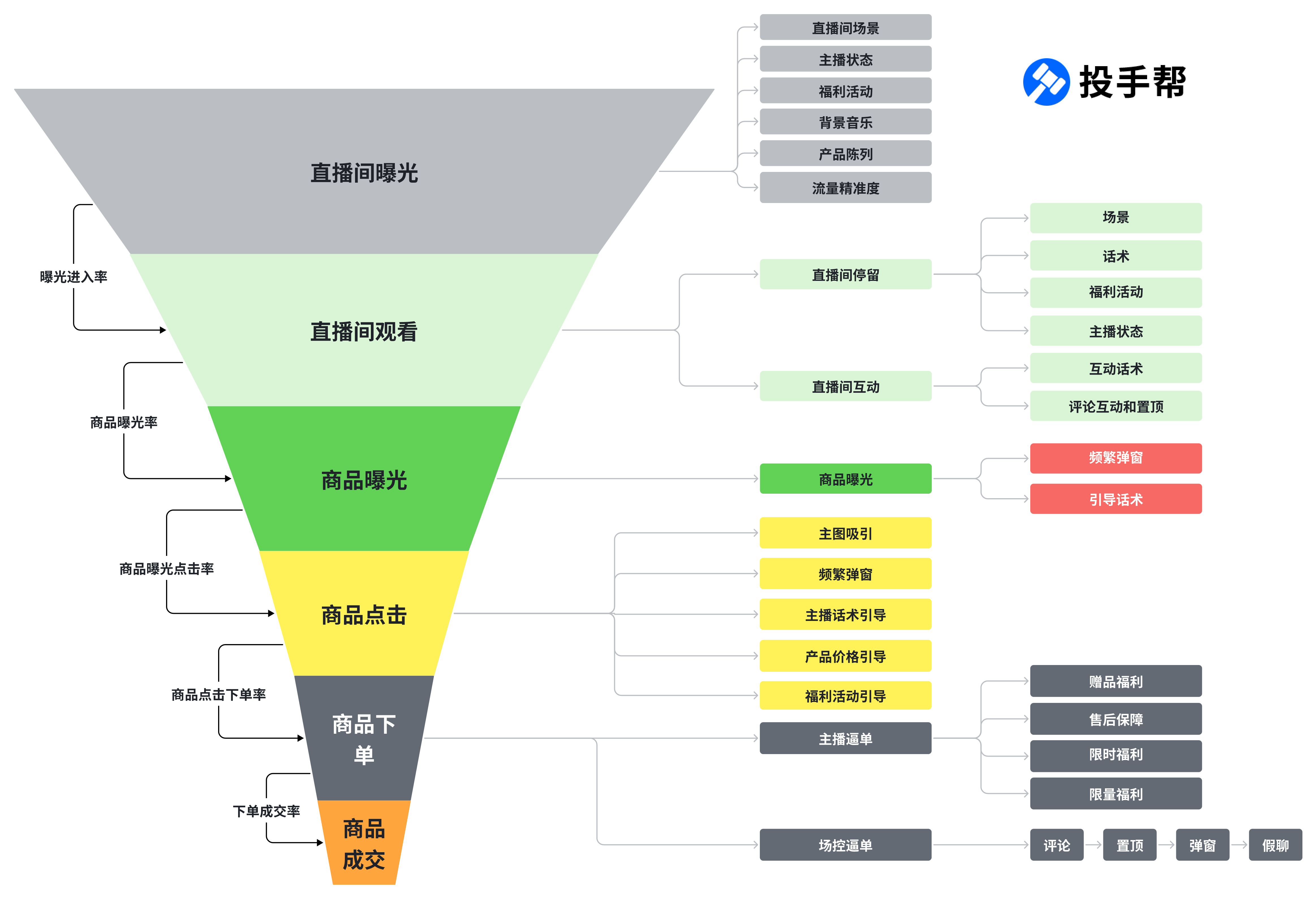 数据分析教程5：电商数据漏斗模型及影响因素