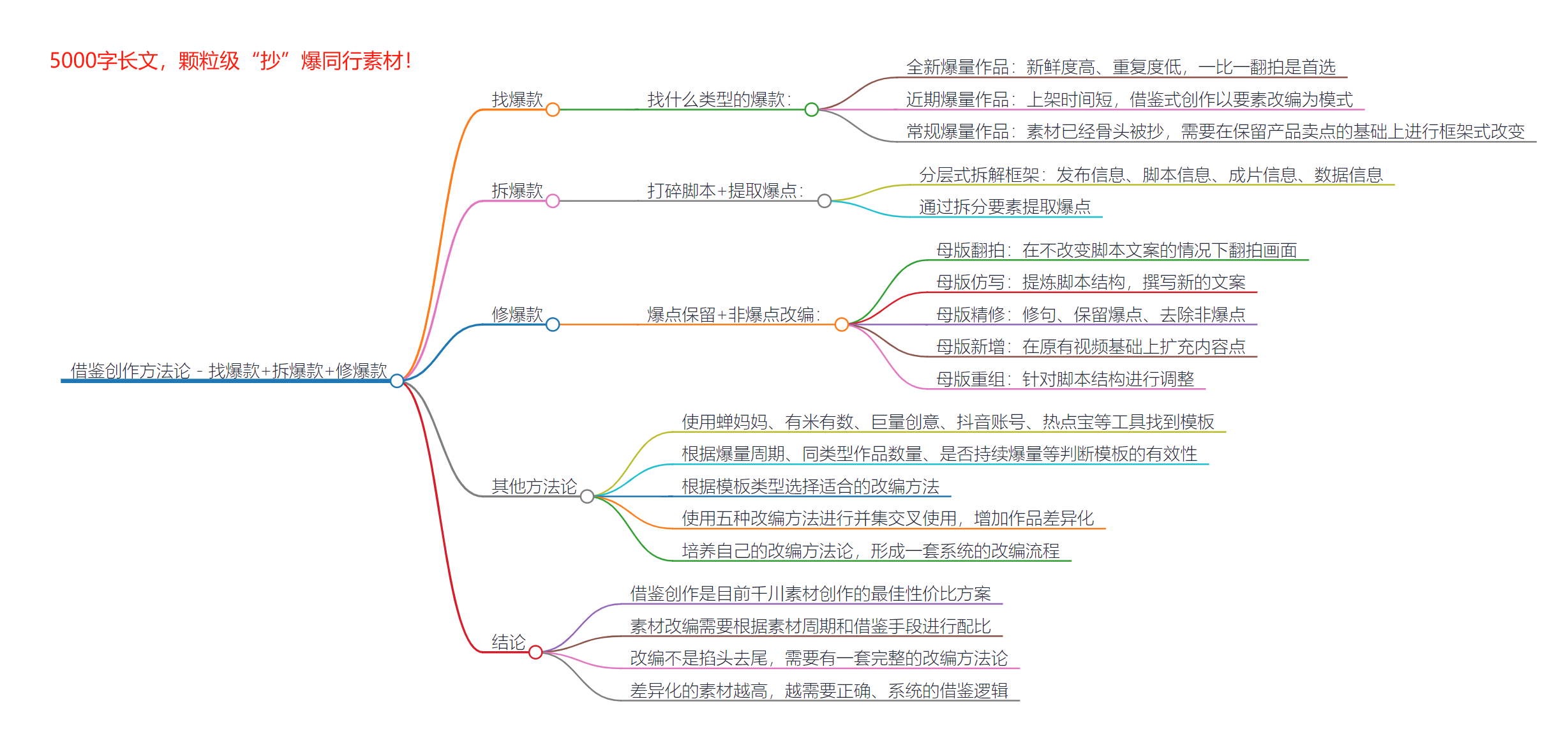 尹晨公众号精华+思维导图