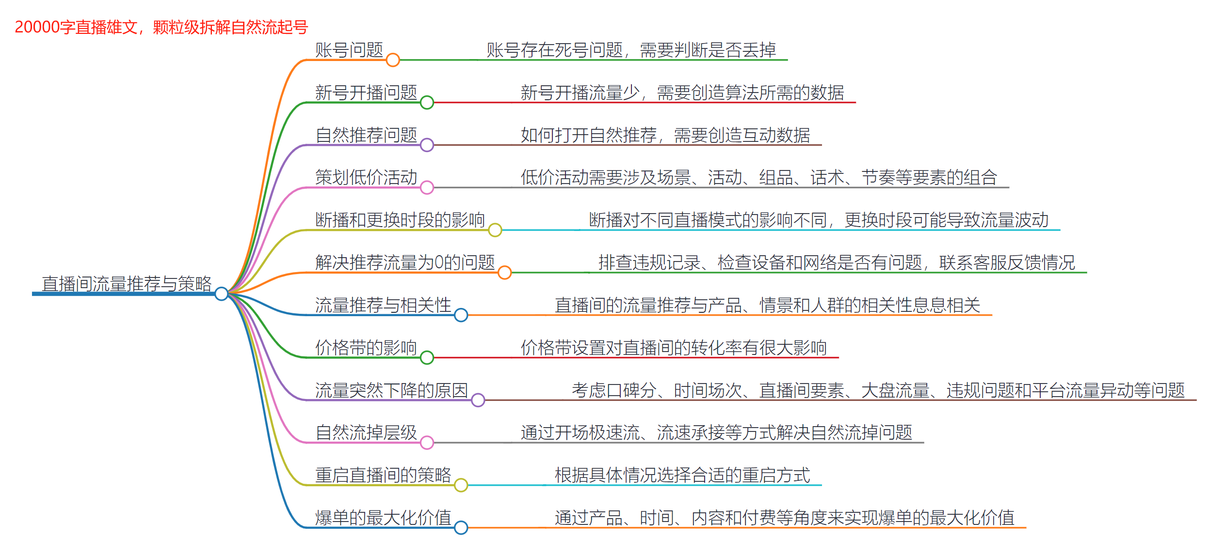 尹晨公众号精华+思维导图