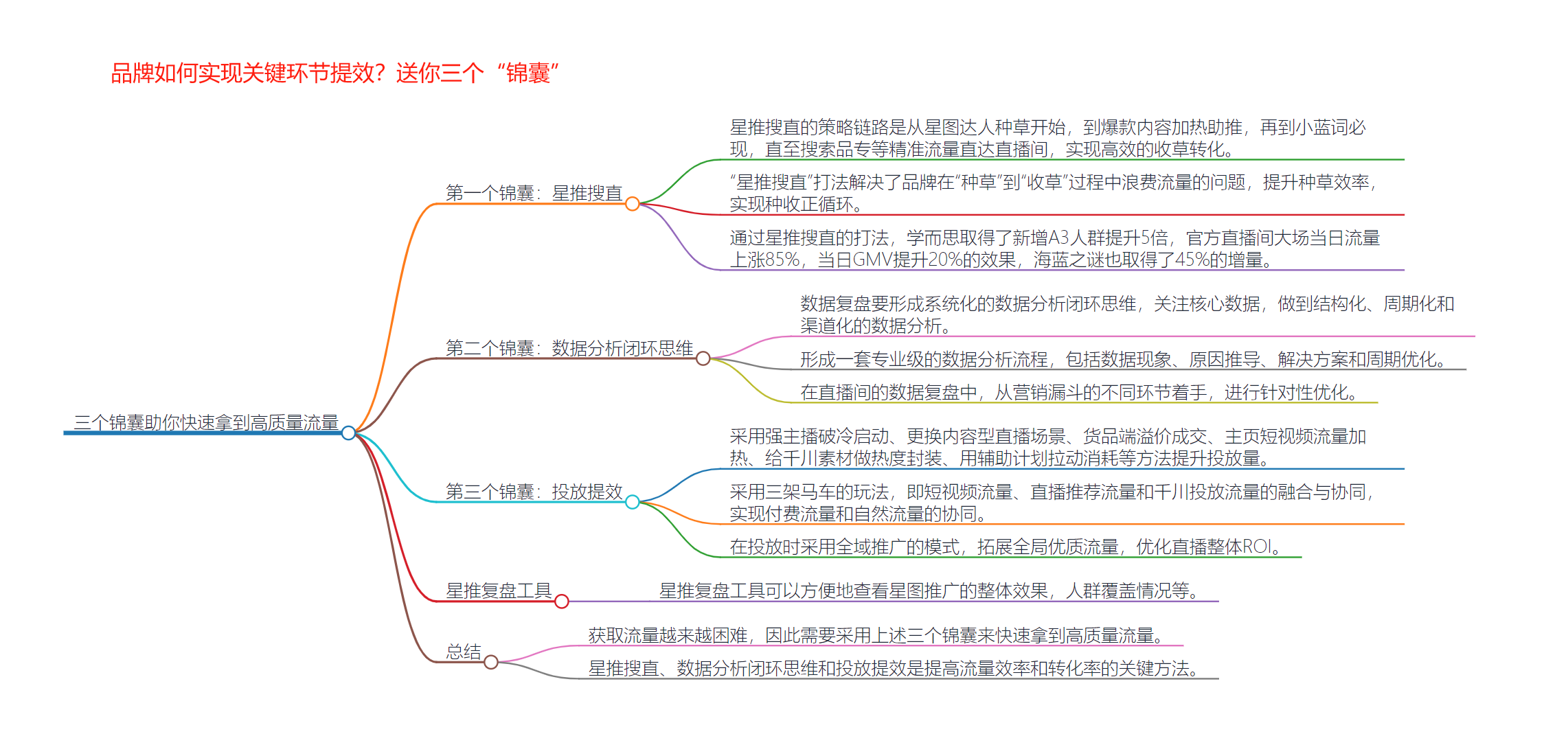 尹晨公众号精华+思维导图