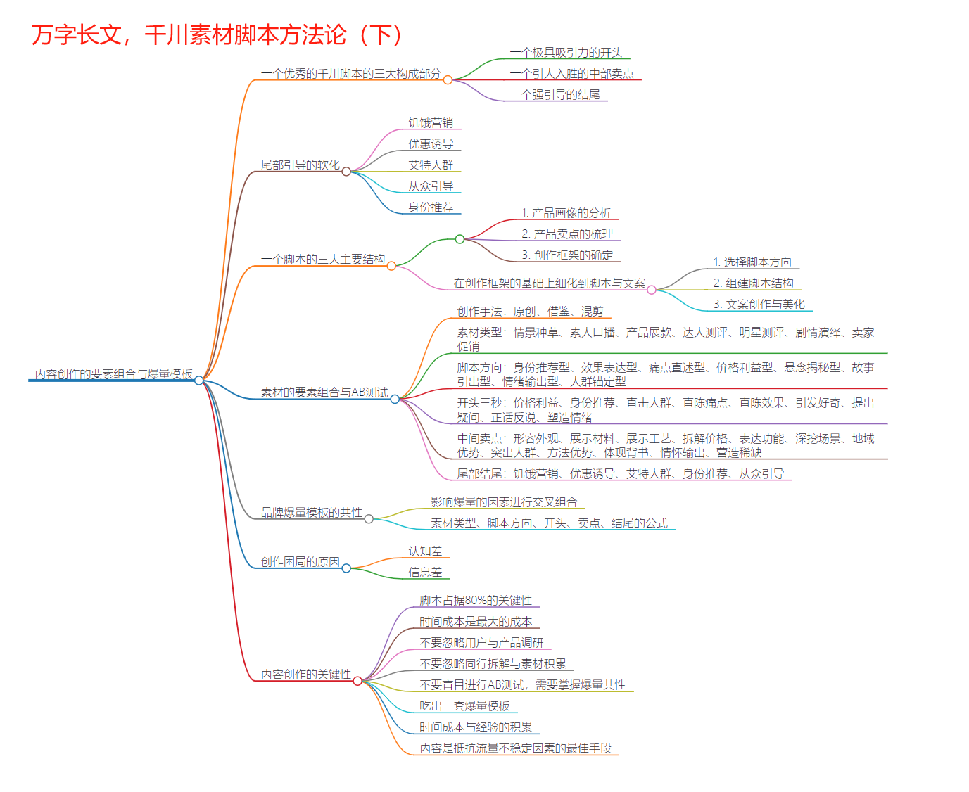 尹晨公众号精华+思维导图