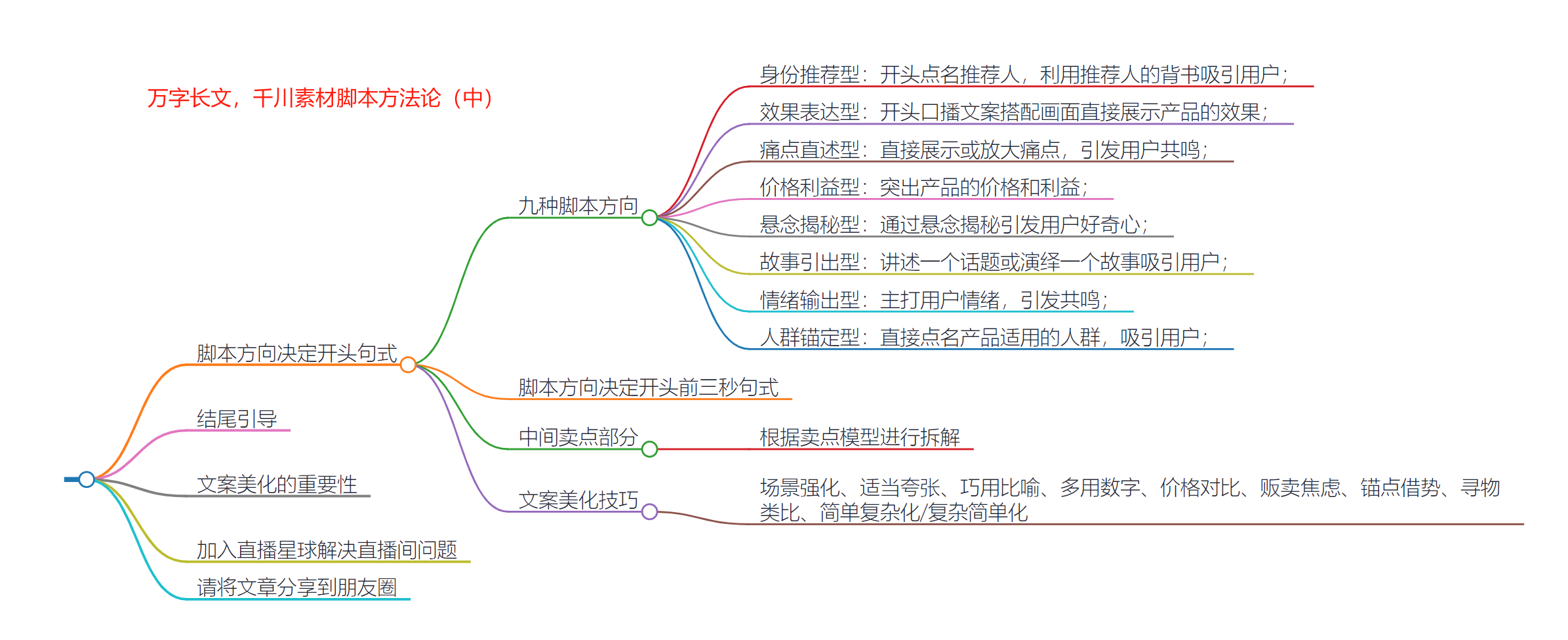 尹晨公众号精华+思维导图