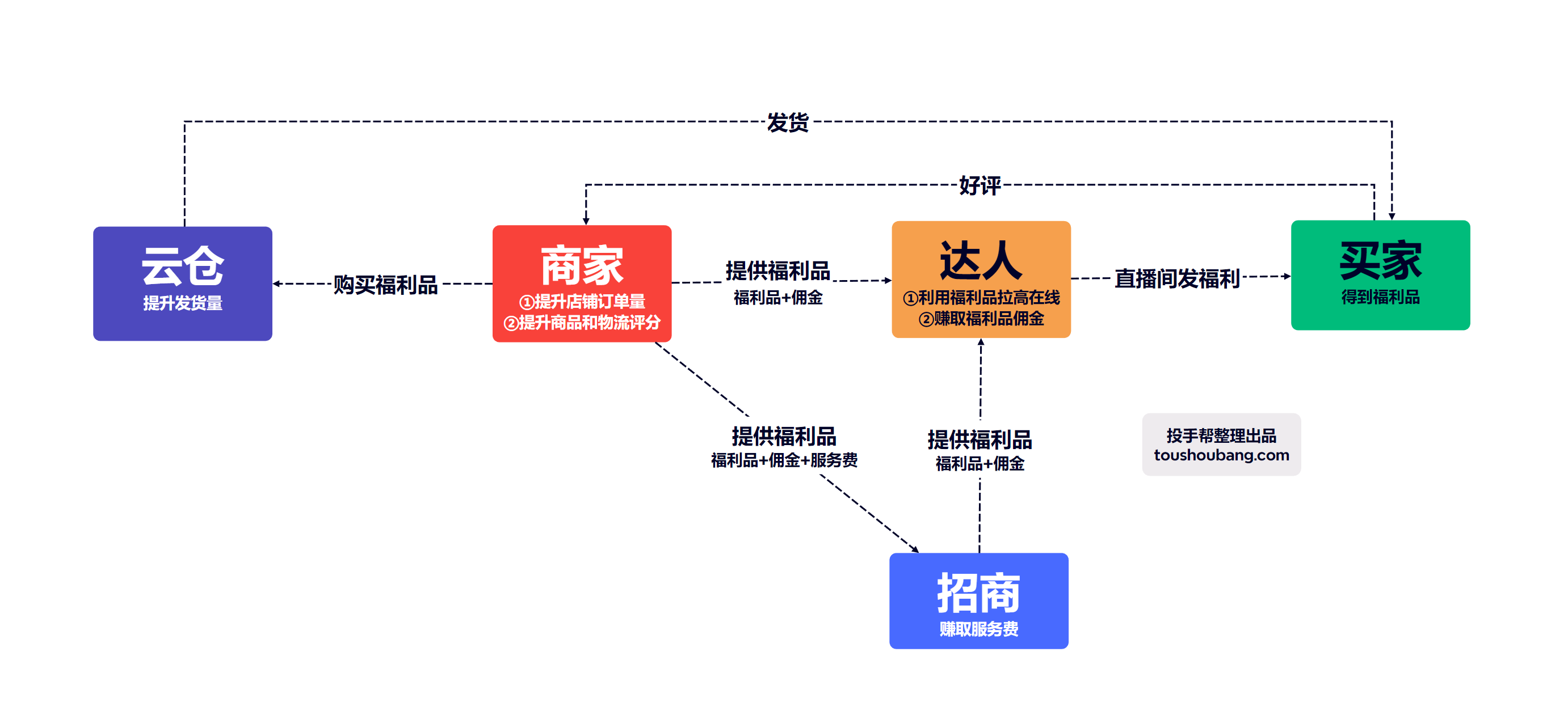 爆火：一个五方共赢的快速提升销量和店铺评分的玩法