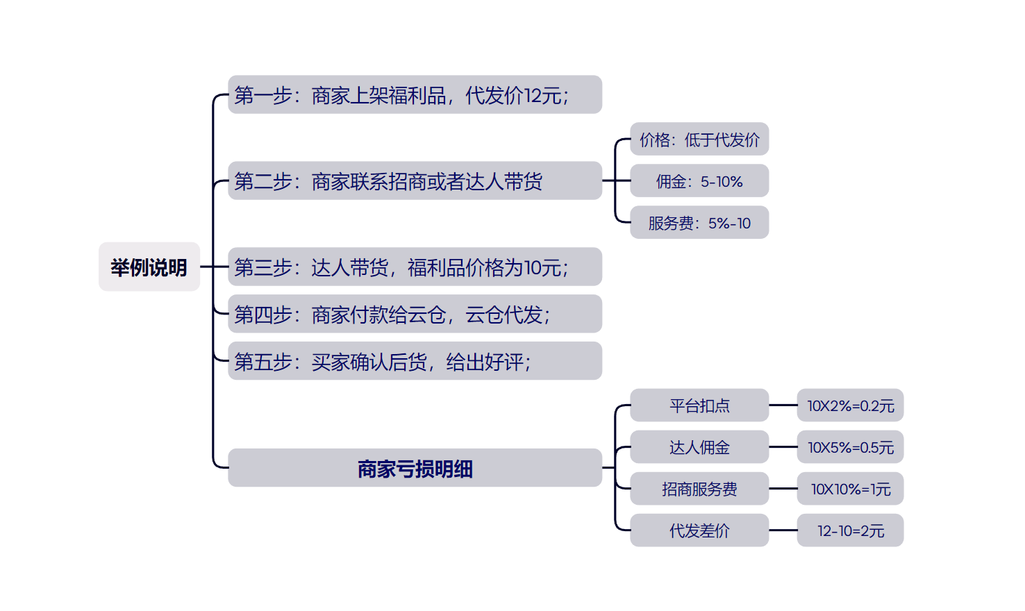 爆火：一个五方共赢的快速提升销量和店铺评分的玩法