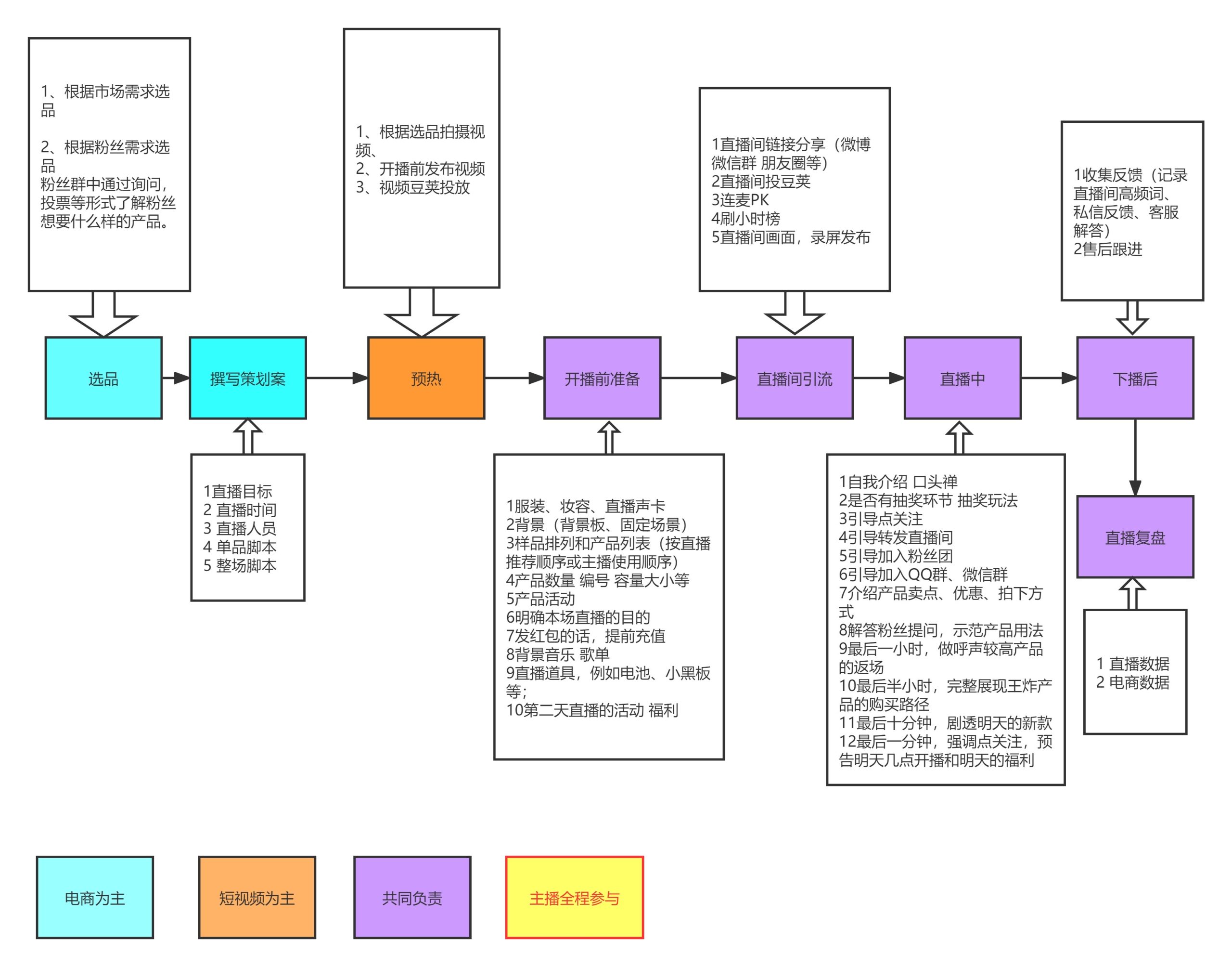 打哥专题8：直播流程梳理